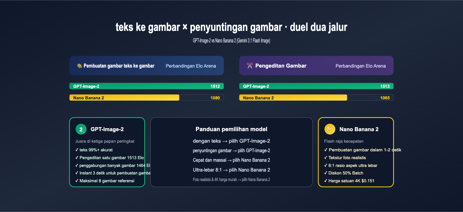 gpt image 2 vs nano banana 2 text to image editing comparison id image 0 图示