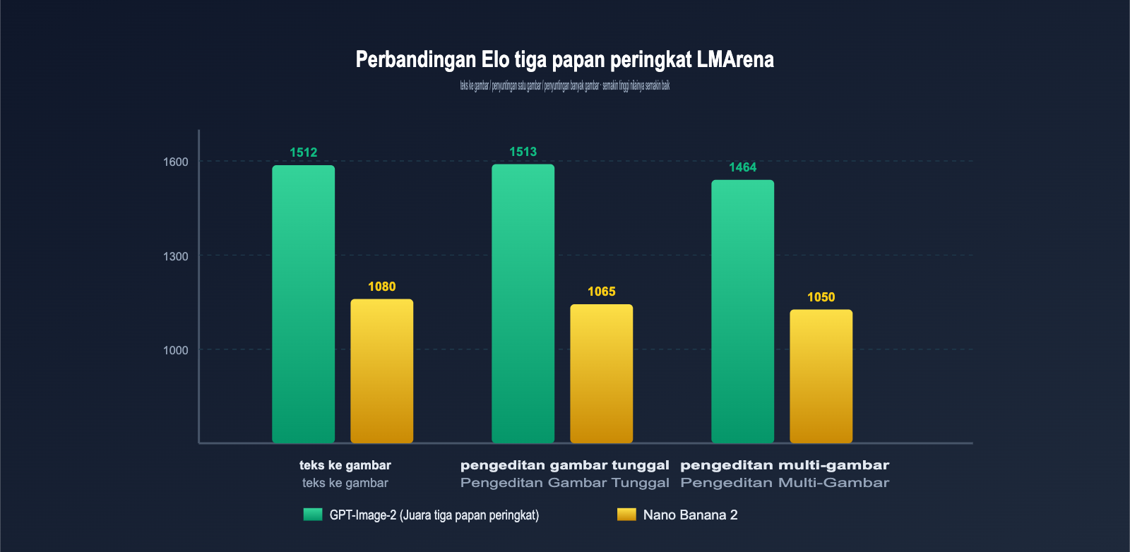 gpt-image-2-vs-nano-banana-2-text-to-image-editing-comparison-id 图示