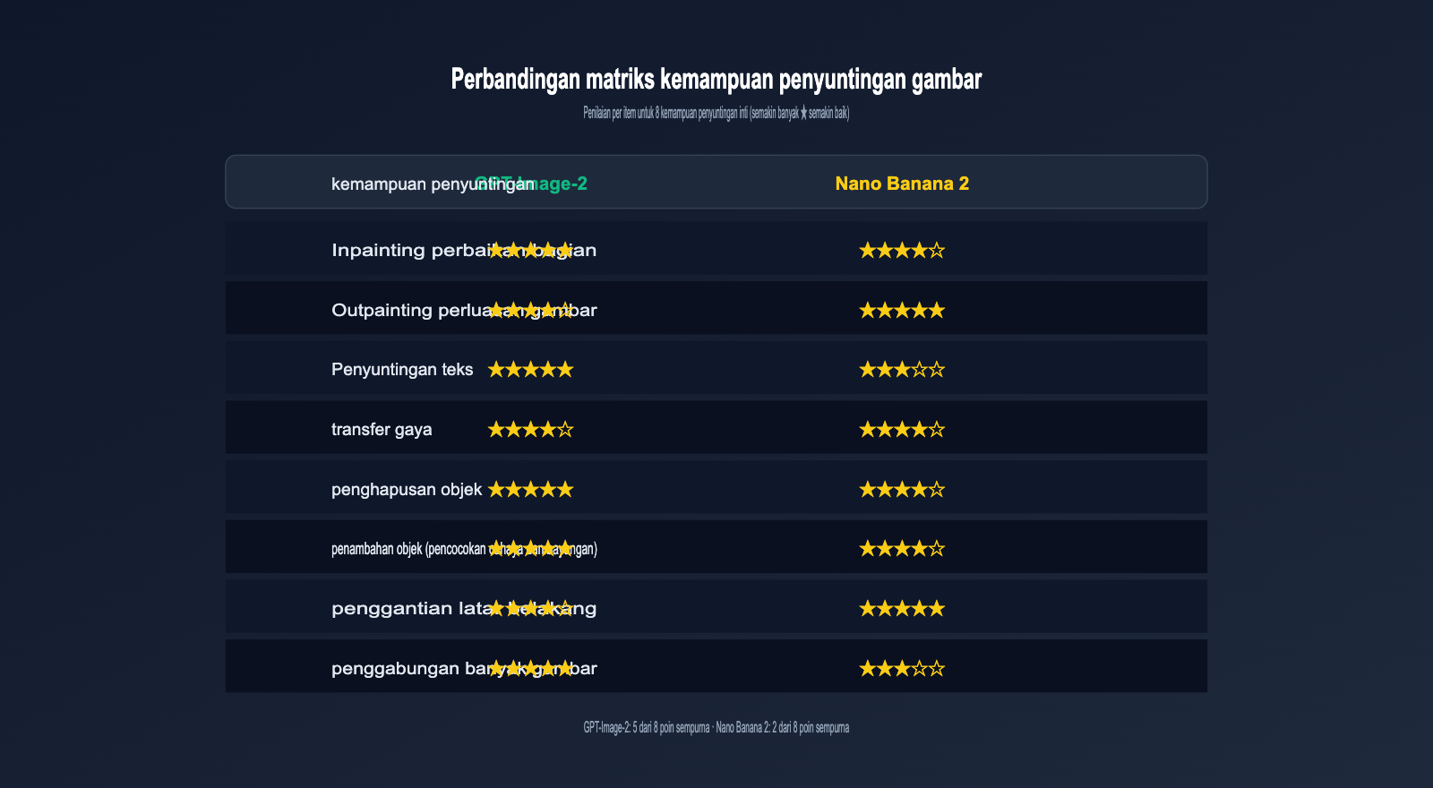 gpt-image-2-vs-nano-banana-2-text-to-image-editing-comparison-id 图示