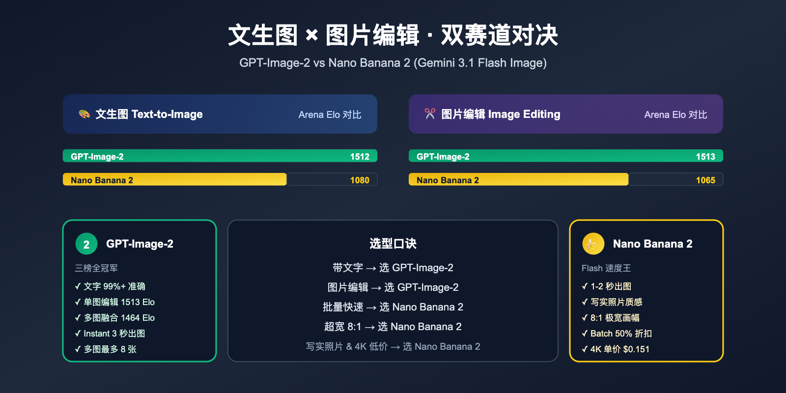 gpt image 2 vs nano banana 2 text to image editing comparison image 0 图示
