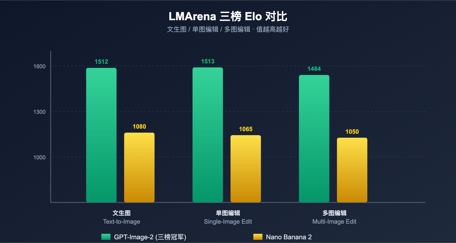 gpt-image-2-vs-nano-banana-2-text-to-image-editing-comparison 图示