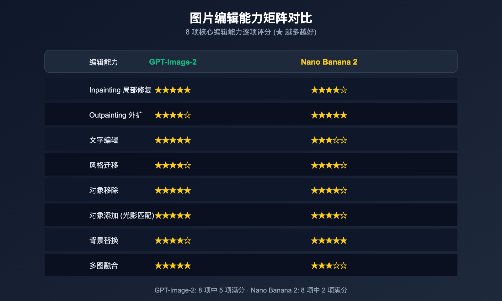 gpt-image-2-vs-nano-banana-2-text-to-image-editing-comparison 图示