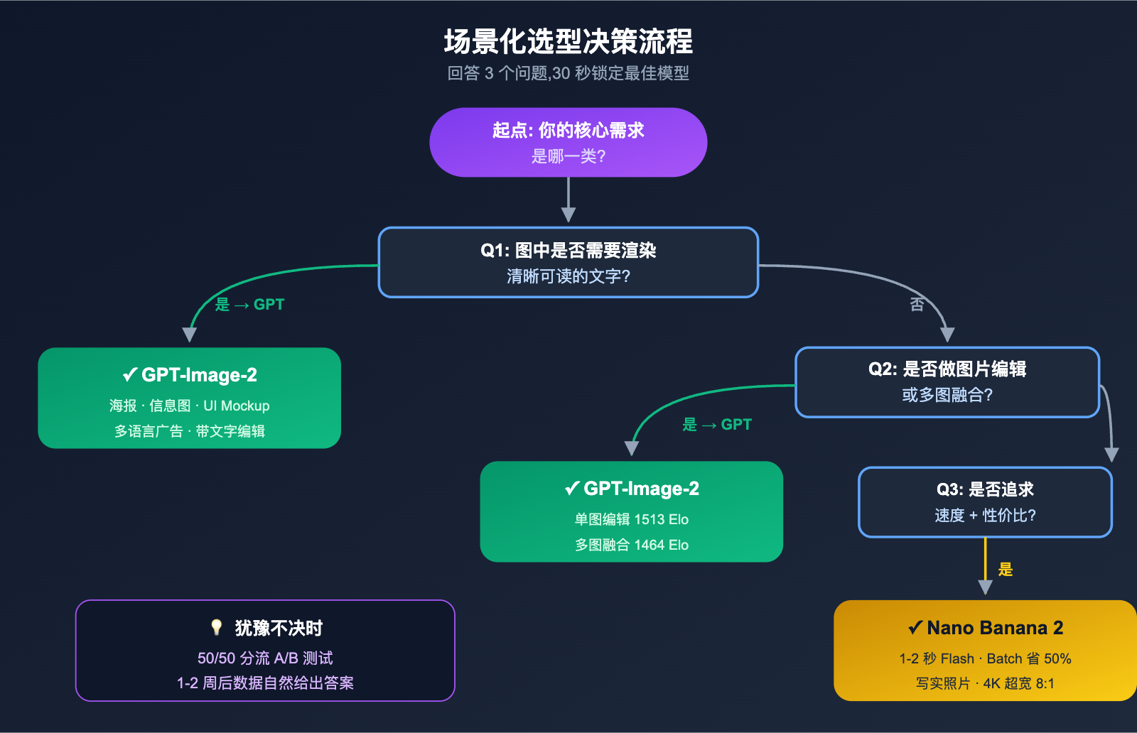 gpt-image-2-vs-nano-banana-2-text-to-image-editing-comparison 图示