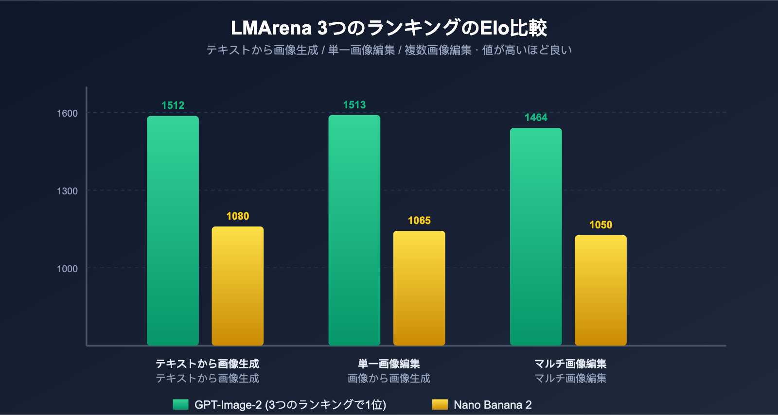gpt-image-2-vs-nano-banana-2-text-to-image-editing-comparison-ja 图示
