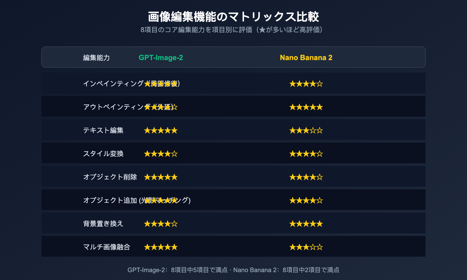 gpt-image-2-vs-nano-banana-2-text-to-image-editing-comparison-ja 图示