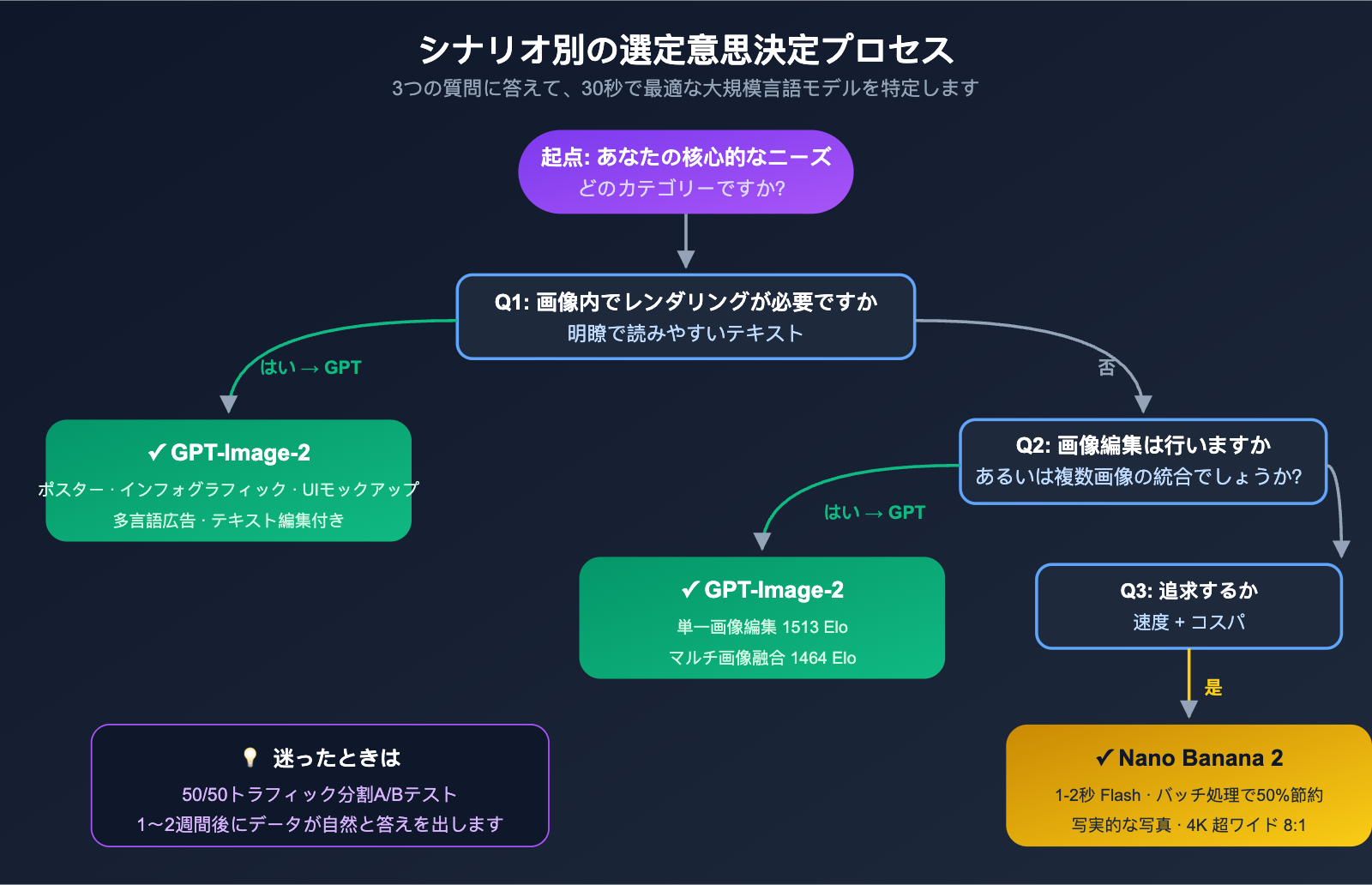 gpt-image-2-vs-nano-banana-2-text-to-image-editing-comparison-ja 图示