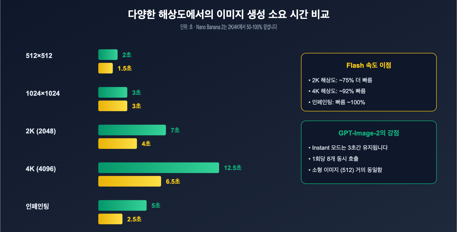 gpt-image-2-vs-nano-banana-2-text-to-image-editing-comparison-ko 图示