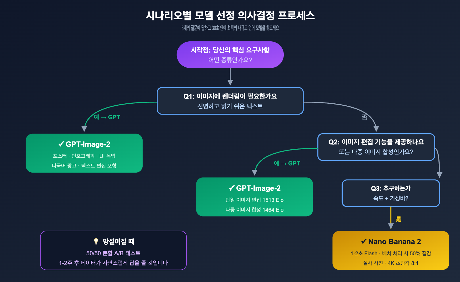gpt-image-2-vs-nano-banana-2-text-to-image-editing-comparison-ko 图示