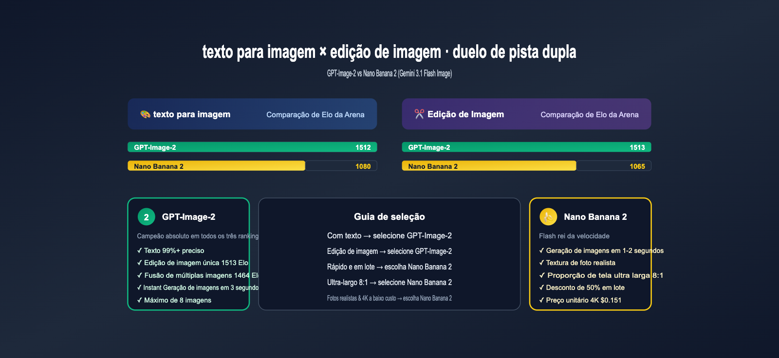 gpt image 2 vs nano banana 2 text to image editing comparison pt pt image 0 图示