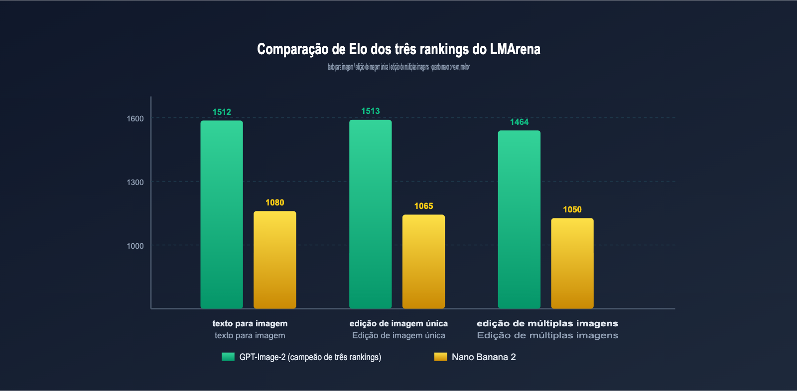 gpt-image-2-vs-nano-banana-2-text-to-image-editing-comparison-pt-pt 图示