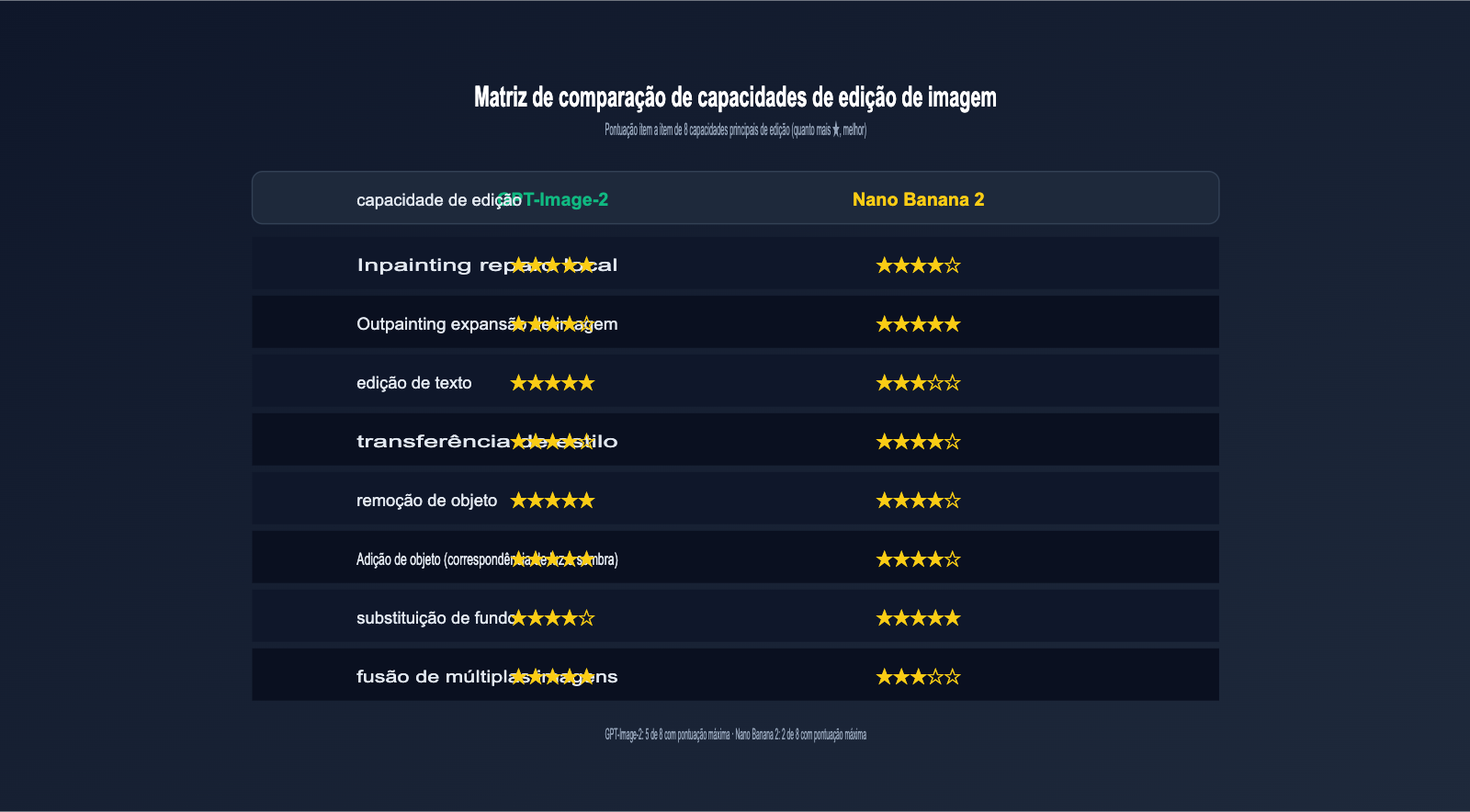 gpt-image-2-vs-nano-banana-2-text-to-image-editing-comparison-pt-pt 图示