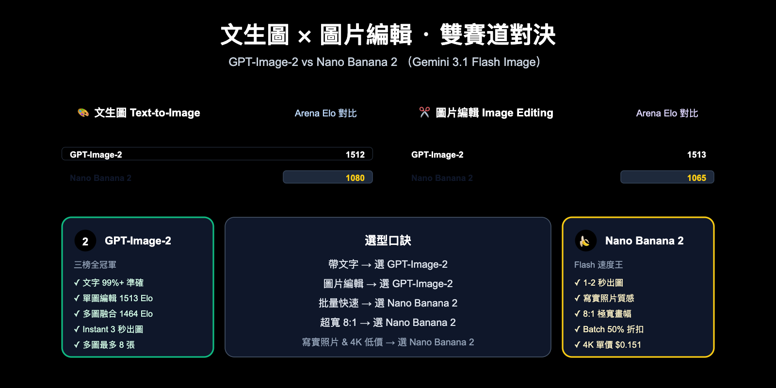 gpt image 2 vs nano banana 2 text to image editing comparison zh hant image 0 图示