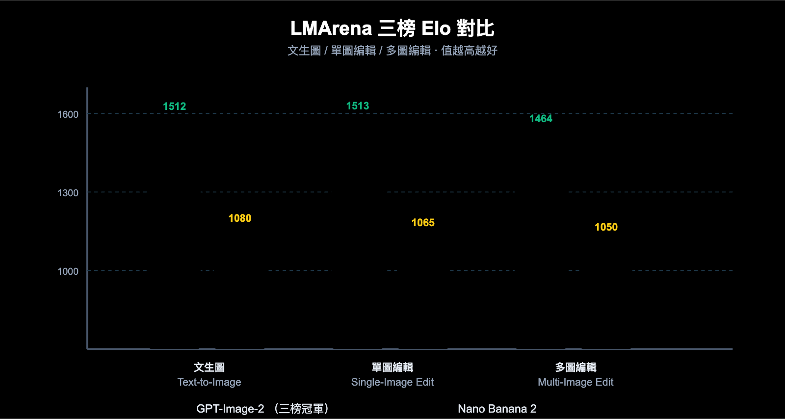 gpt-image-2-vs-nano-banana-2-text-to-image-editing-comparison-zh-hant 图示