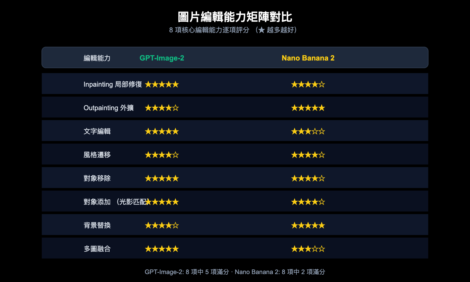 gpt-image-2-vs-nano-banana-2-text-to-image-editing-comparison-zh-hant 图示