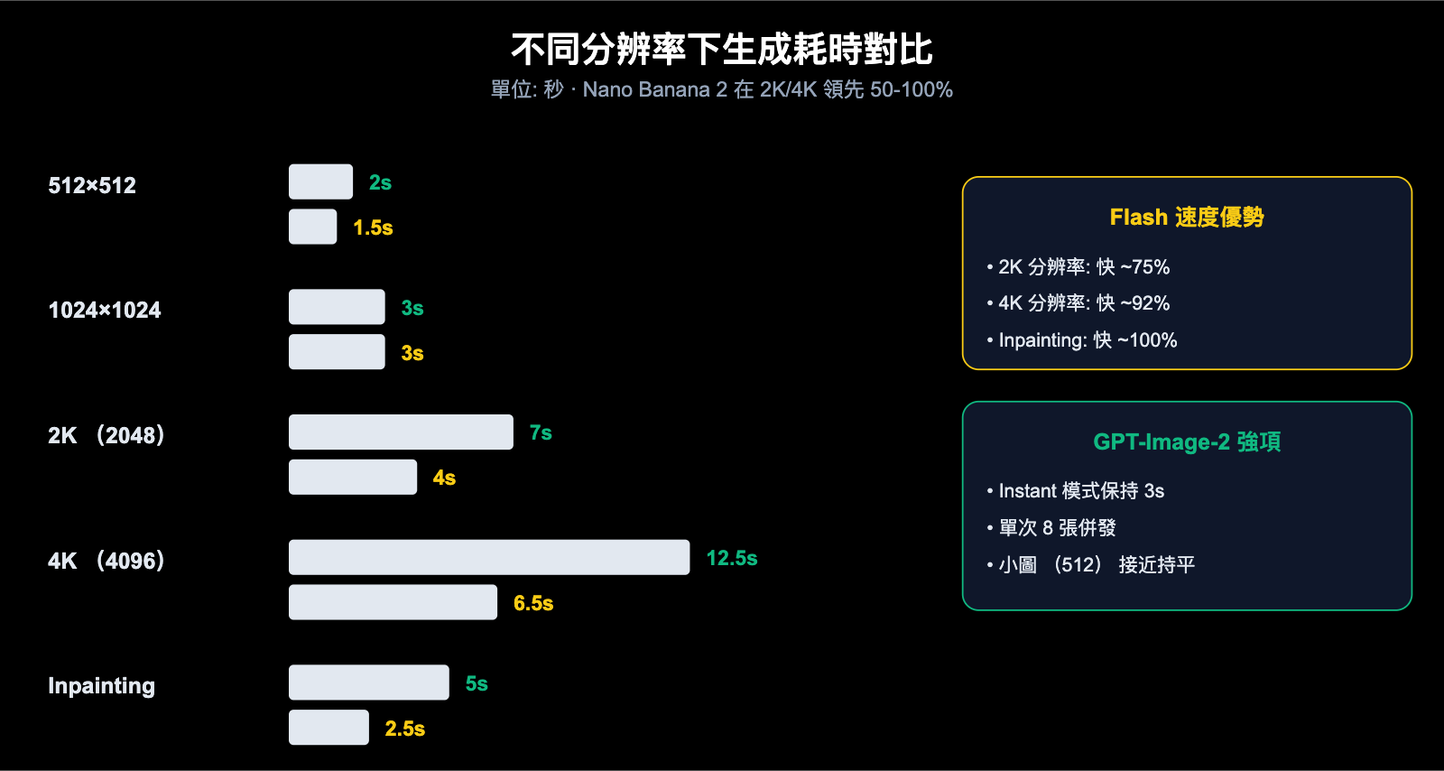 gpt-image-2-vs-nano-banana-2-text-to-image-editing-comparison-zh-hant 图示
