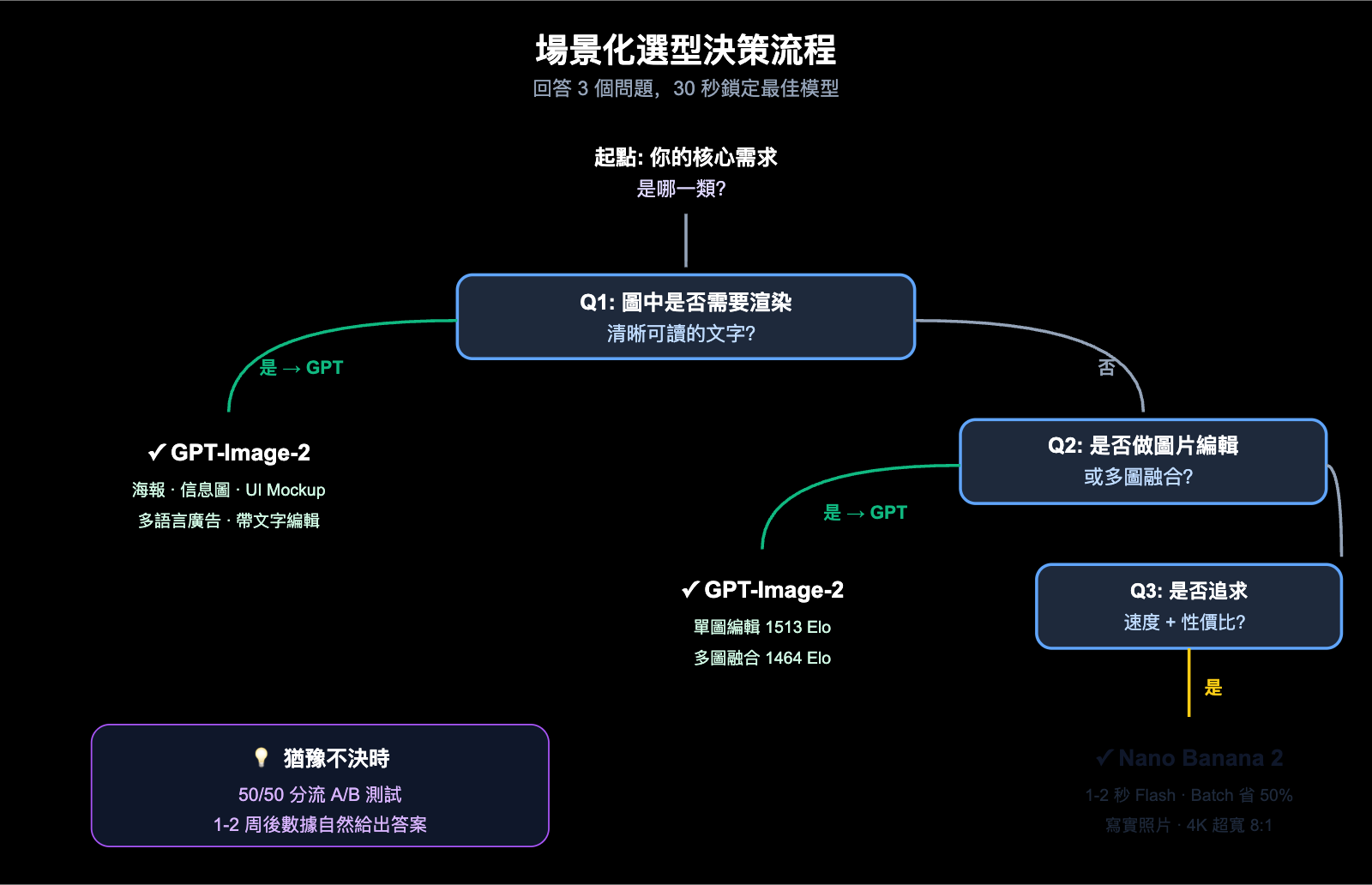 gpt-image-2-vs-nano-banana-2-text-to-image-editing-comparison-zh-hant 图示