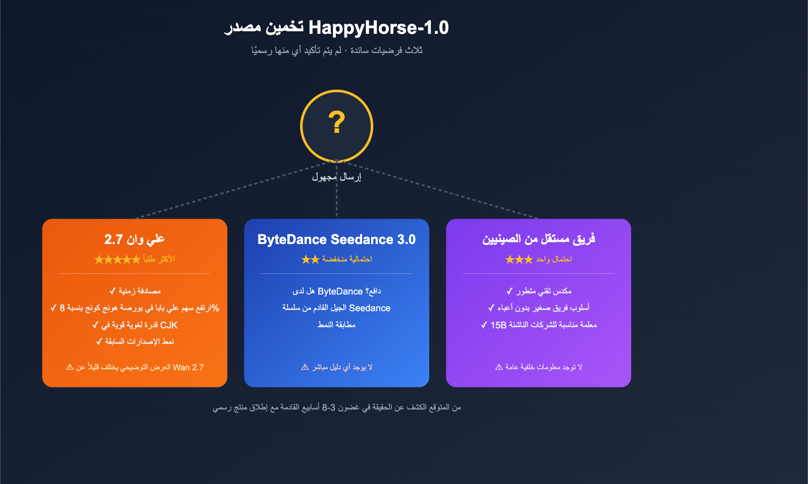 happyhorse-1-0-mystery-ai-video-model-introduction-ar 图示