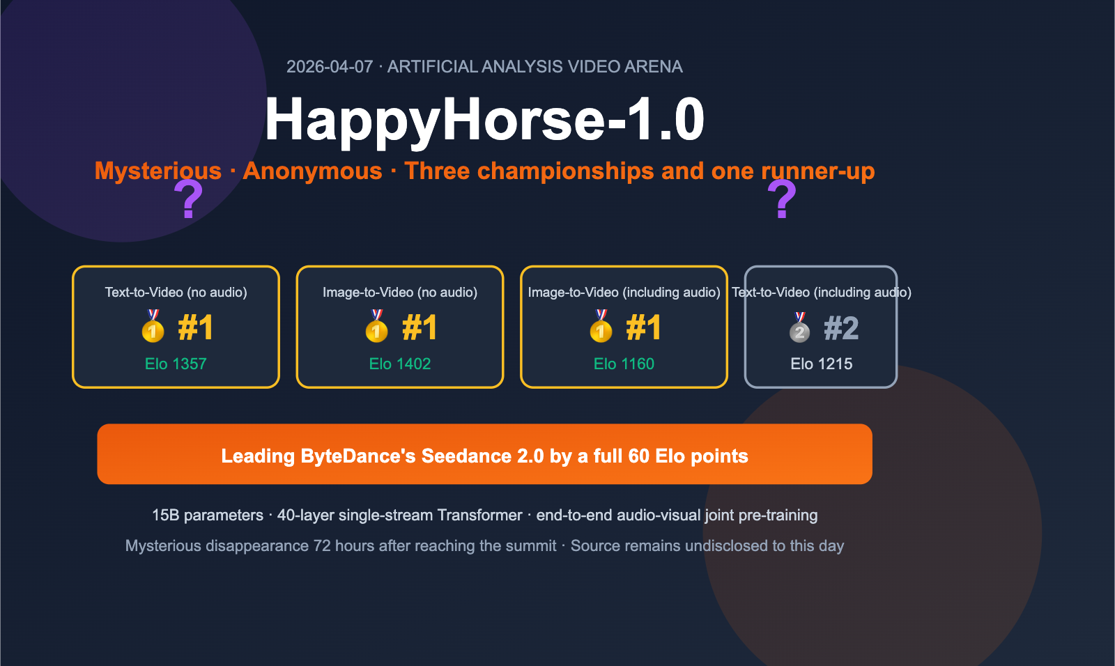 happyhorse 1 0 mystery ai video model introduction en image 0 图示