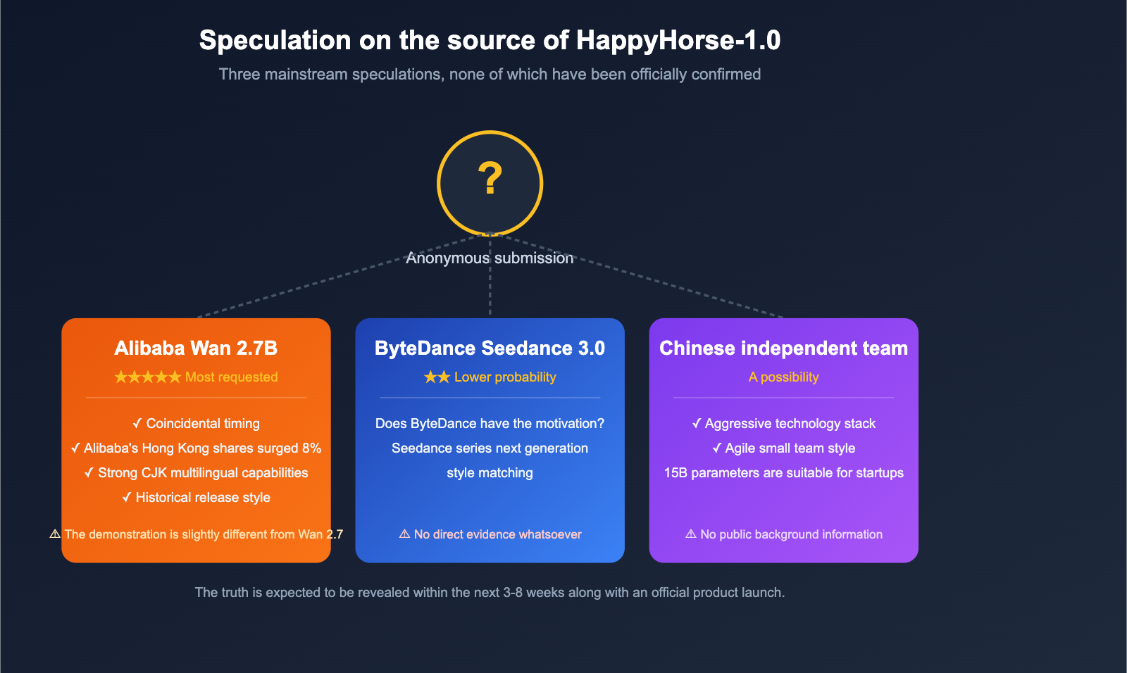 happyhorse-1-0-mystery-ai-video-model-introduction-en 图示