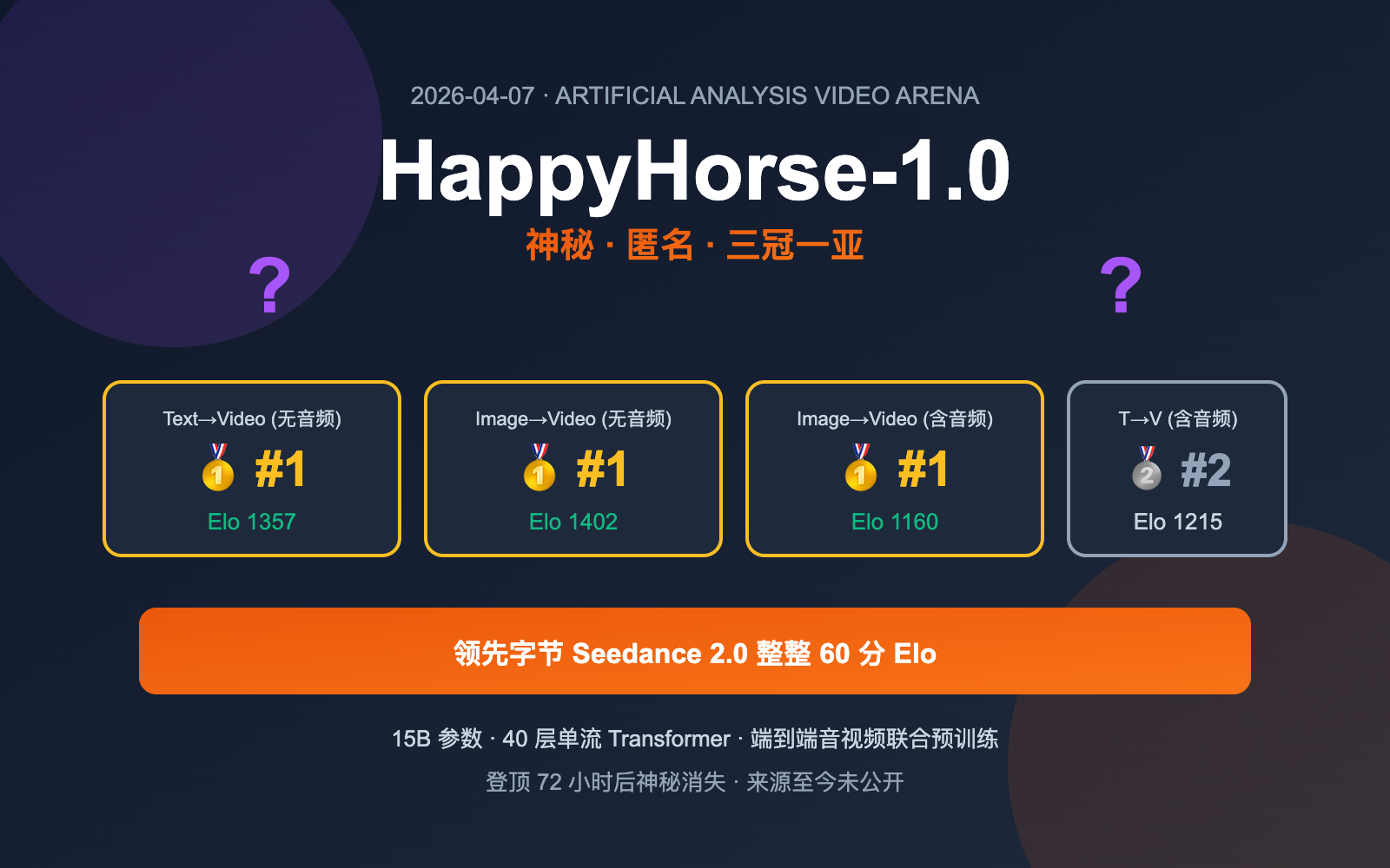 happyhorse 1 0 mystery ai video model introduction image 0 图示