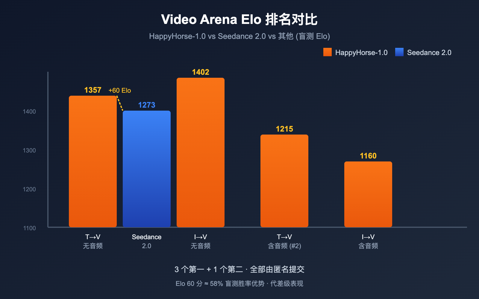 happyhorse-1-0-mystery-ai-video-model-introduction 图示