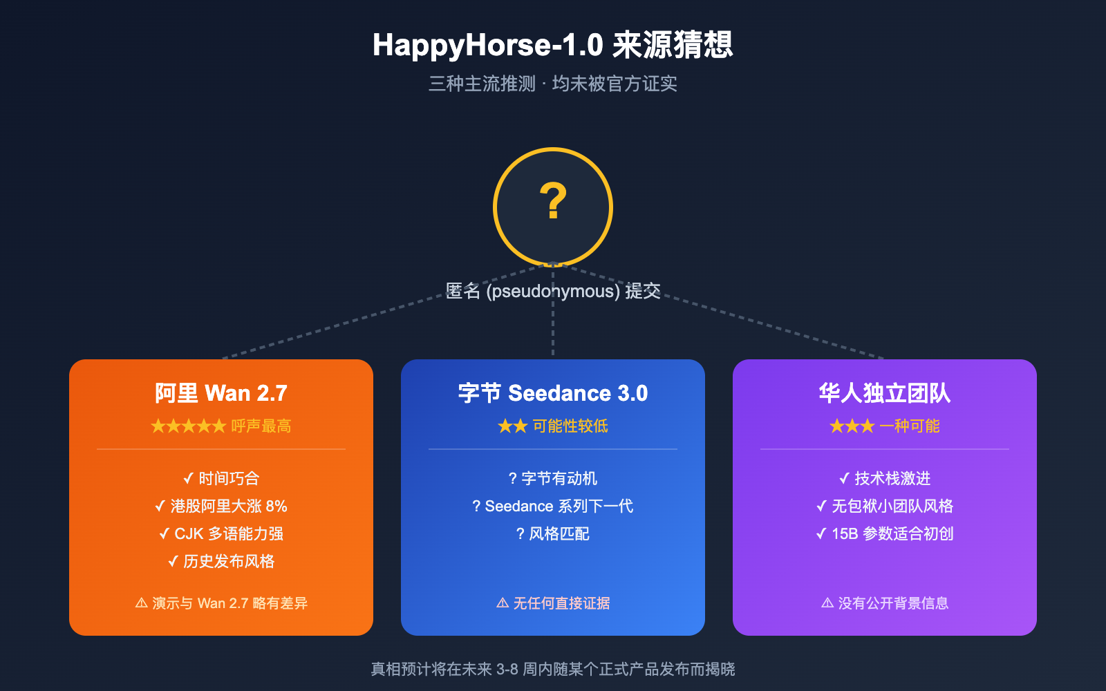 happyhorse-1-0-mystery-ai-video-model-introduction 图示