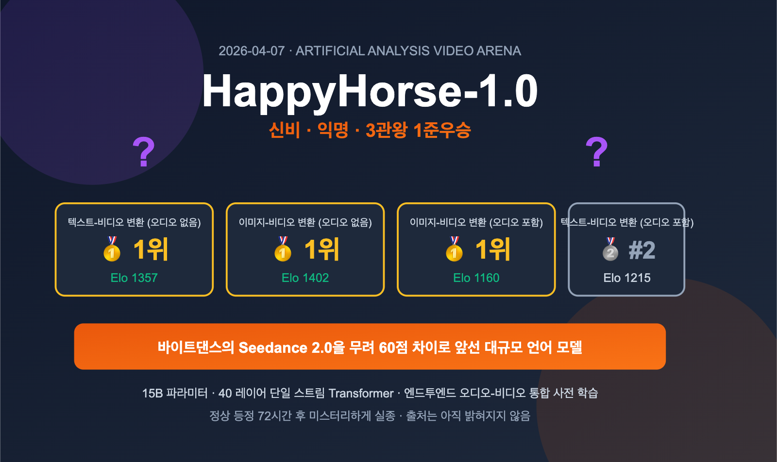 happyhorse 1 0 mystery ai video model introduction ko image 0 图示
