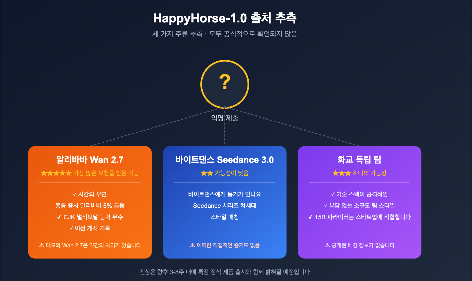 happyhorse-1-0-mystery-ai-video-model-introduction-ko 图示