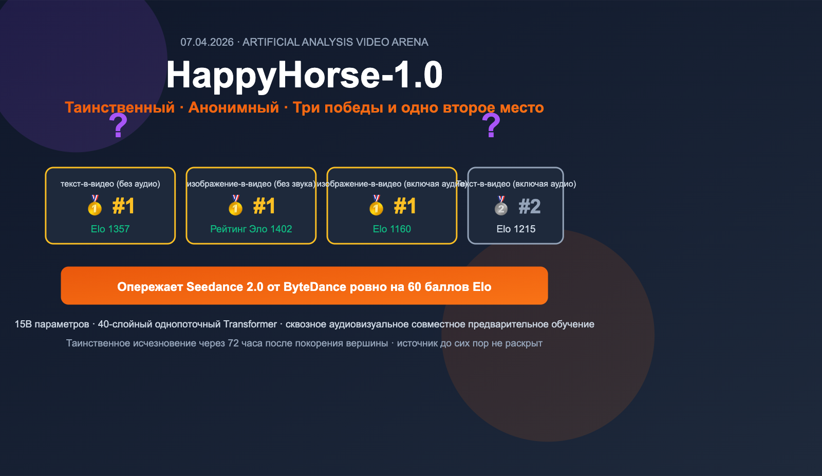 happyhorse-1-0-mystery-ai-video-model-introduction-ru 图示