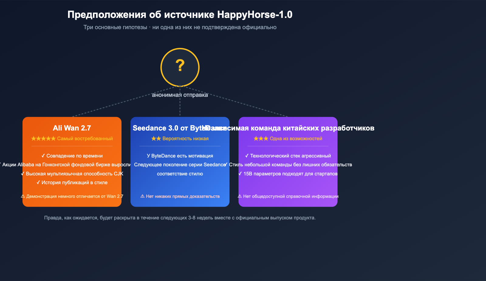 happyhorse-1-0-mystery-ai-video-model-introduction-ru 图示