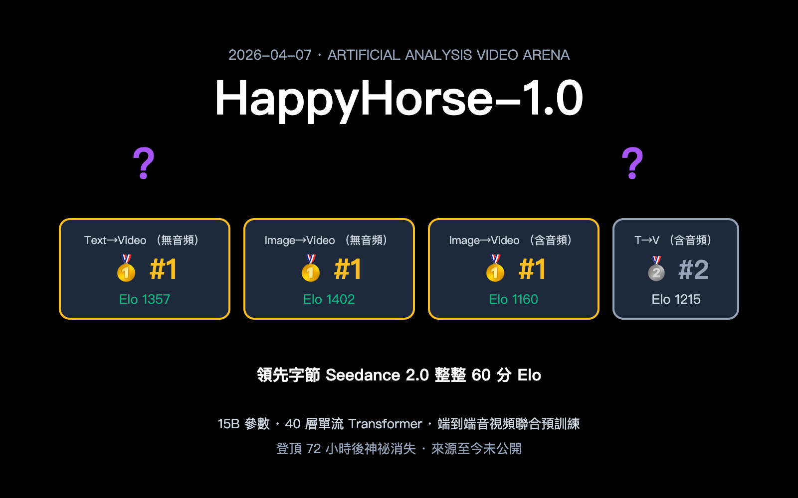 happyhorse 1 0 mystery ai video model introduction zh hant image 0 图示