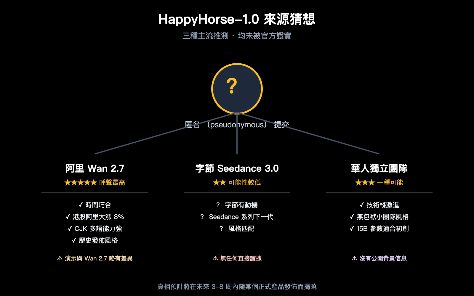 happyhorse-1-0-mystery-ai-video-model-introduction-zh-hant 图示