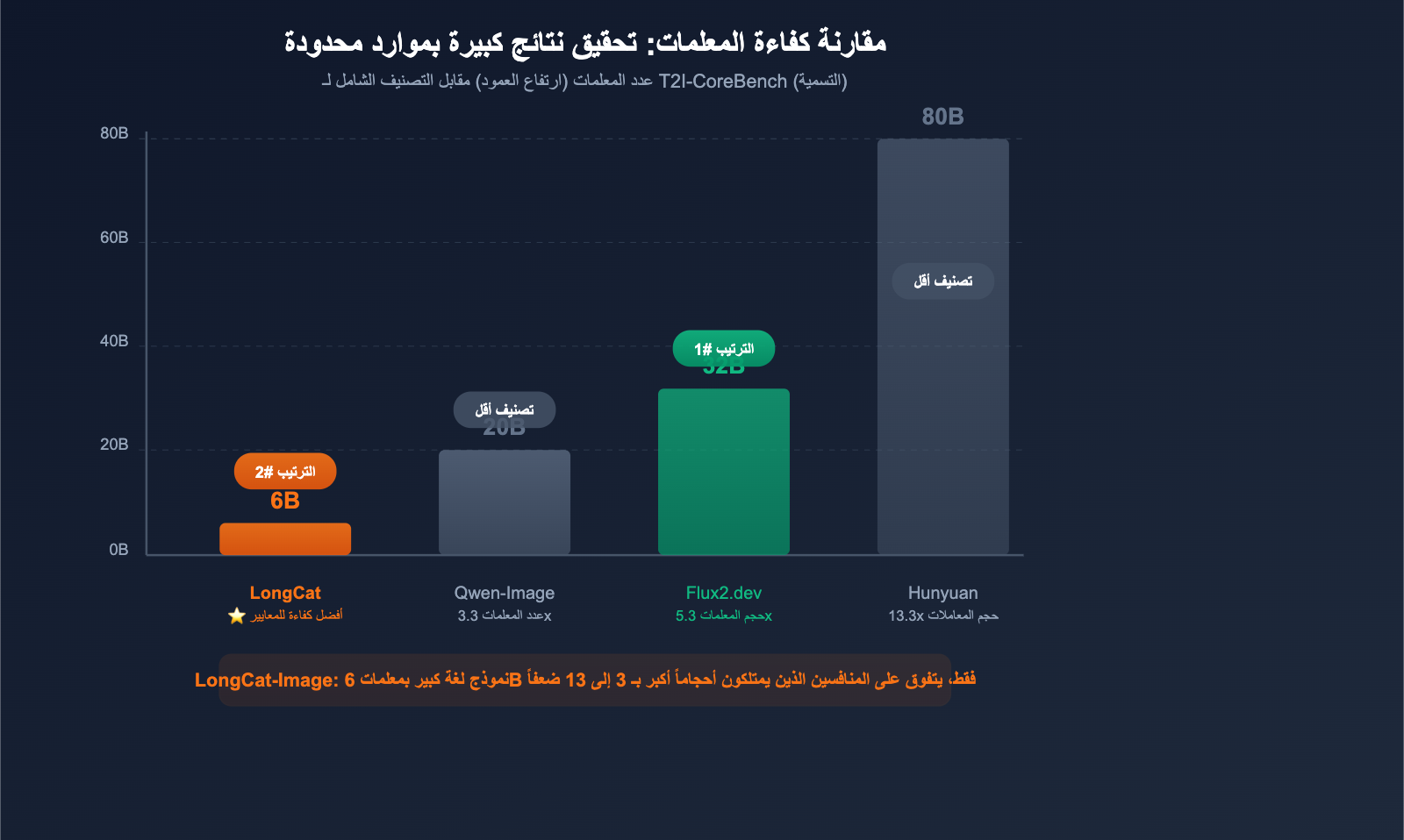 meituan-longcat-image-6b-bilingual-ai-image-model-guide-ar 图示