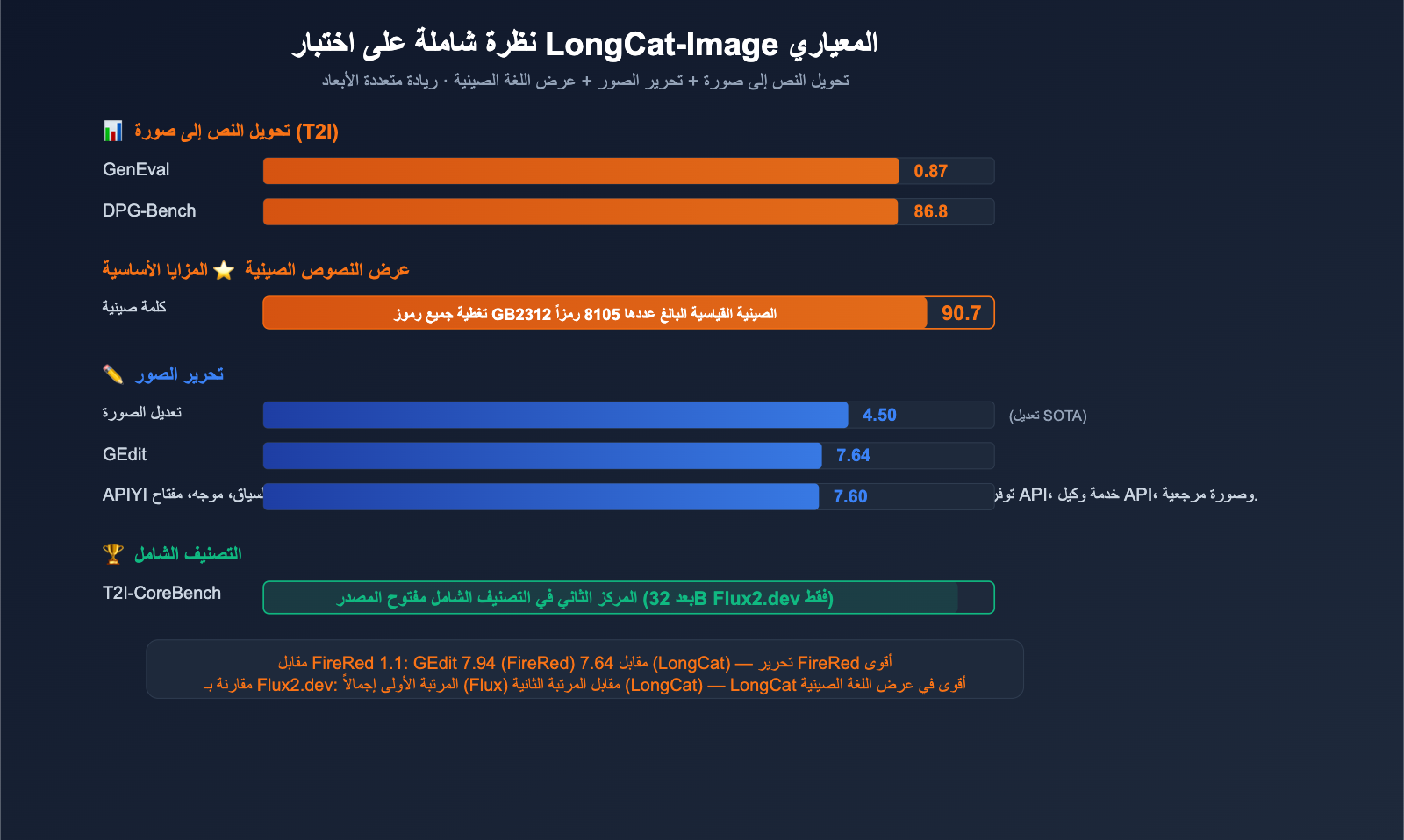meituan-longcat-image-6b-bilingual-ai-image-model-guide-ar 图示