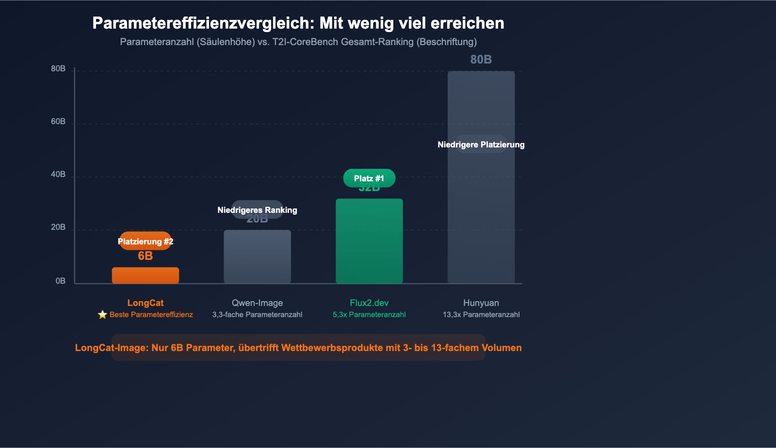 meituan-longcat-image-6b-bilingual-ai-image-model-guide-de 图示