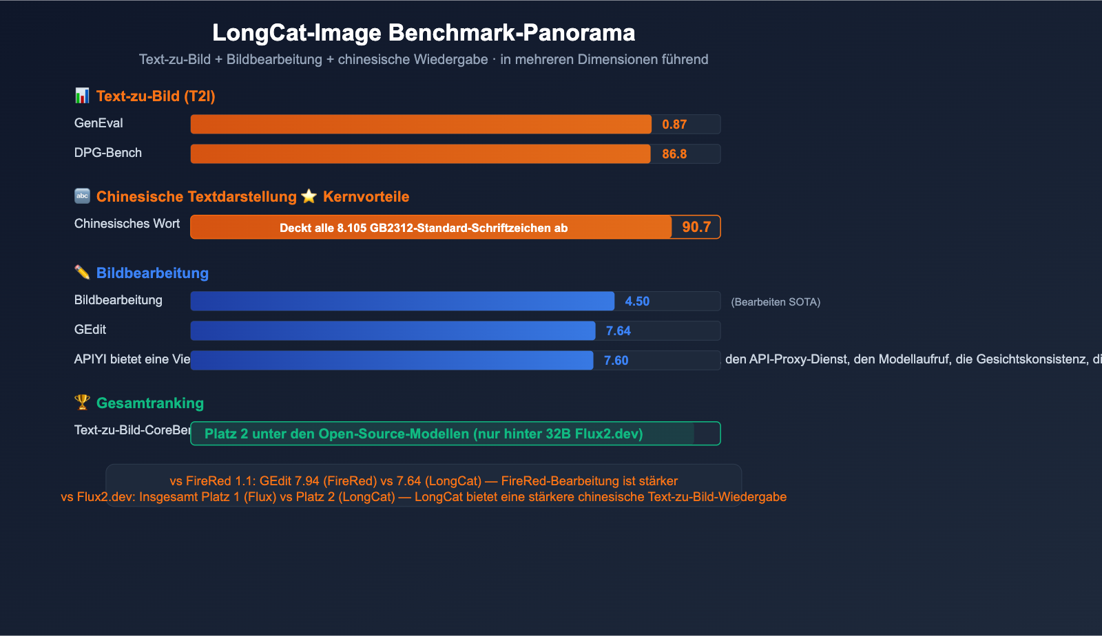 meituan-longcat-image-6b-bilingual-ai-image-model-guide-de 图示