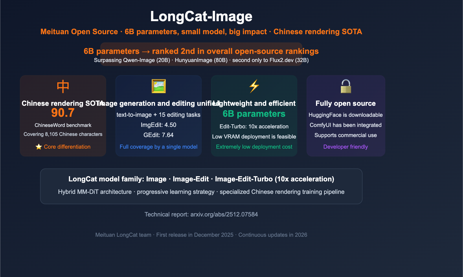 meituan longcat image 6b bilingual ai image model guide en image 0 图示
