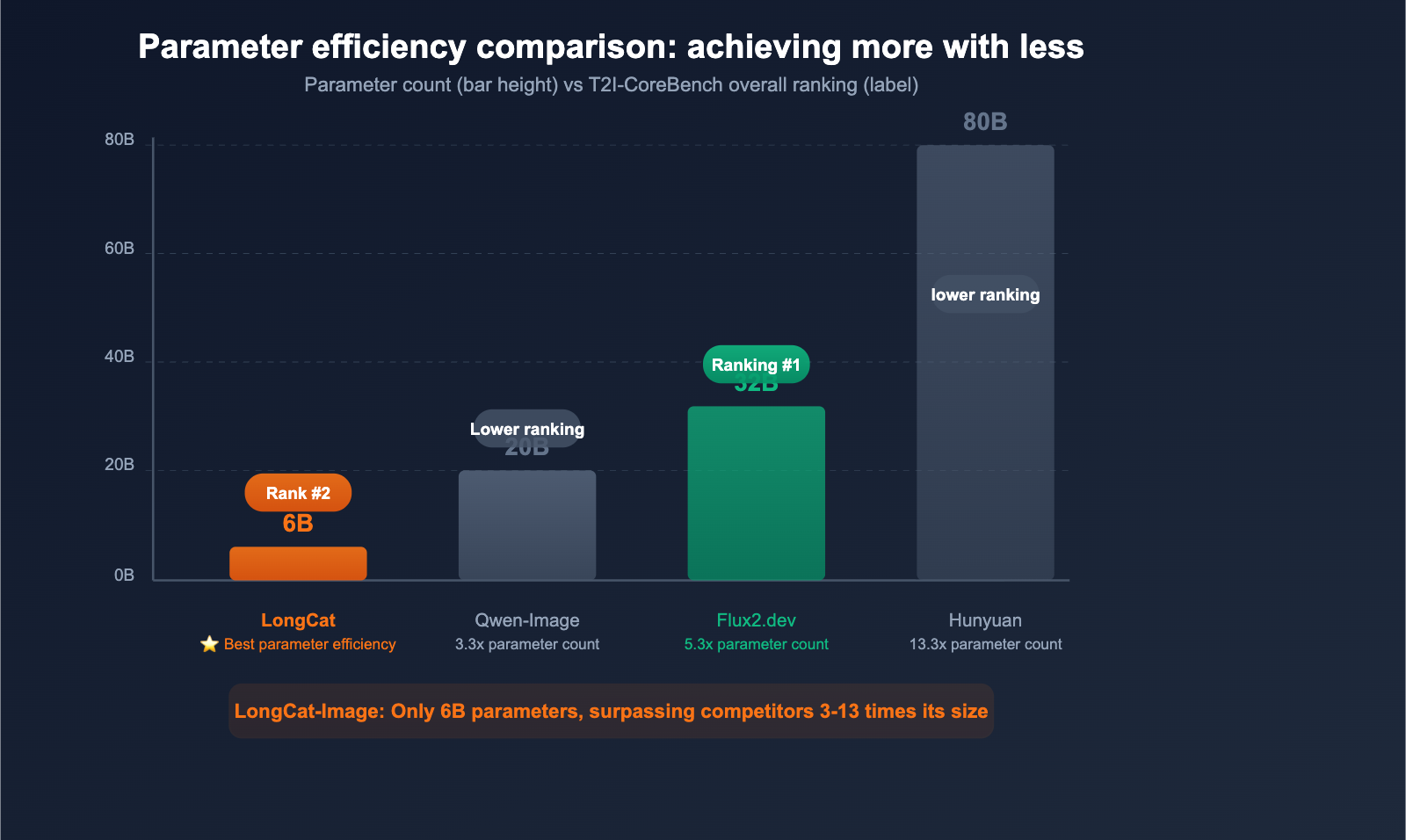 meituan-longcat-image-6b-bilingual-ai-image-model-guide-en 图示