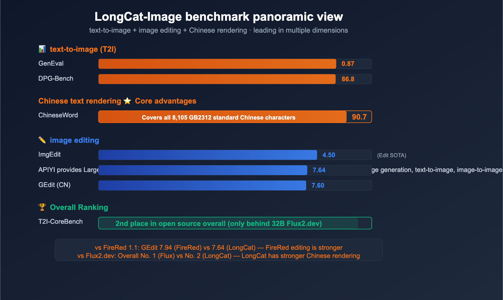 meituan-longcat-image-6b-bilingual-ai-image-model-guide-en 图示