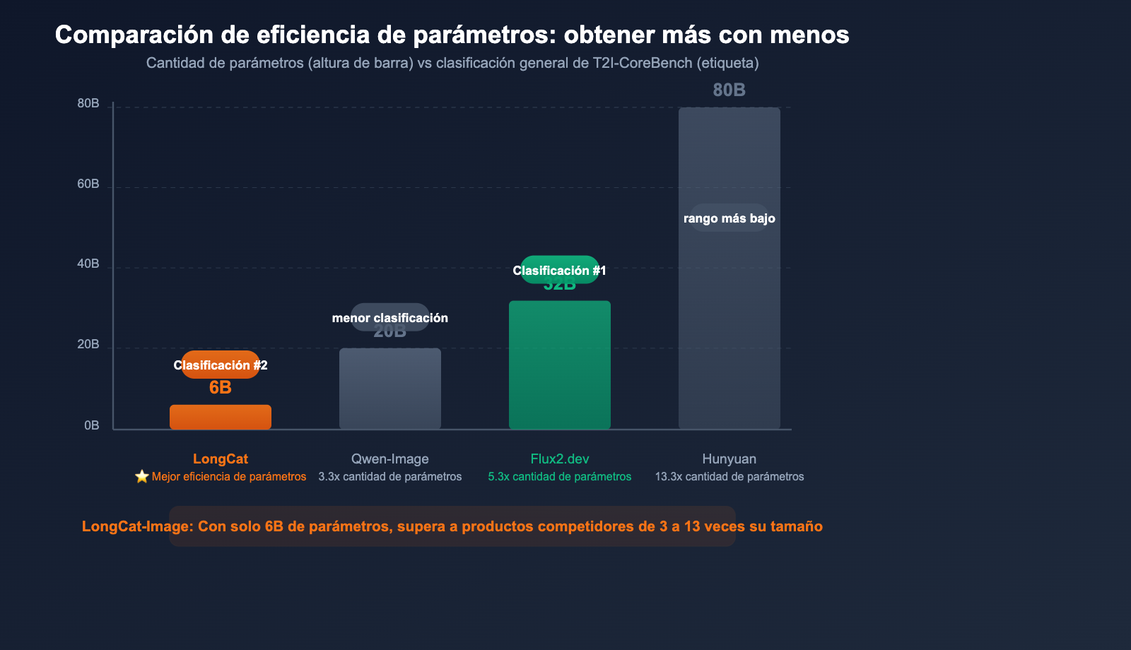 meituan-longcat-image-6b-bilingual-ai-image-model-guide-es 图示