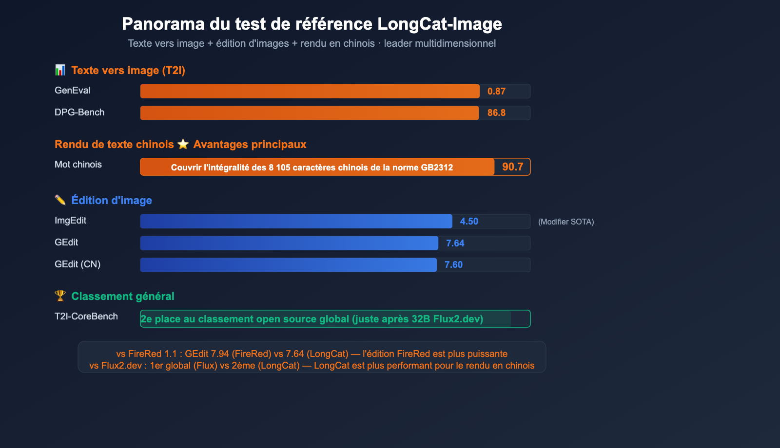 meituan-longcat-image-6b-bilingual-ai-image-model-guide-fr 图示