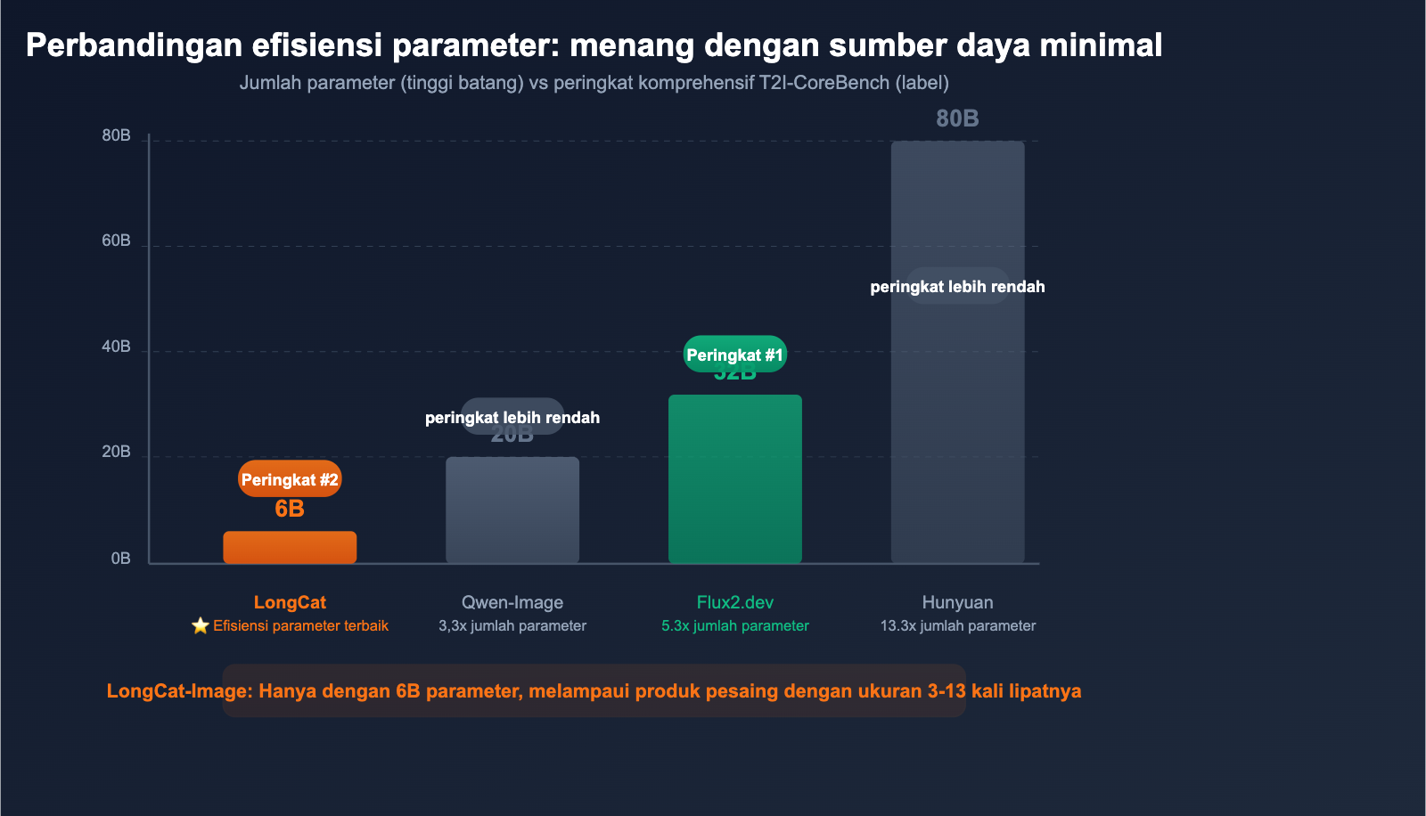 meituan-longcat-image-6b-bilingual-ai-image-model-guide-id 图示