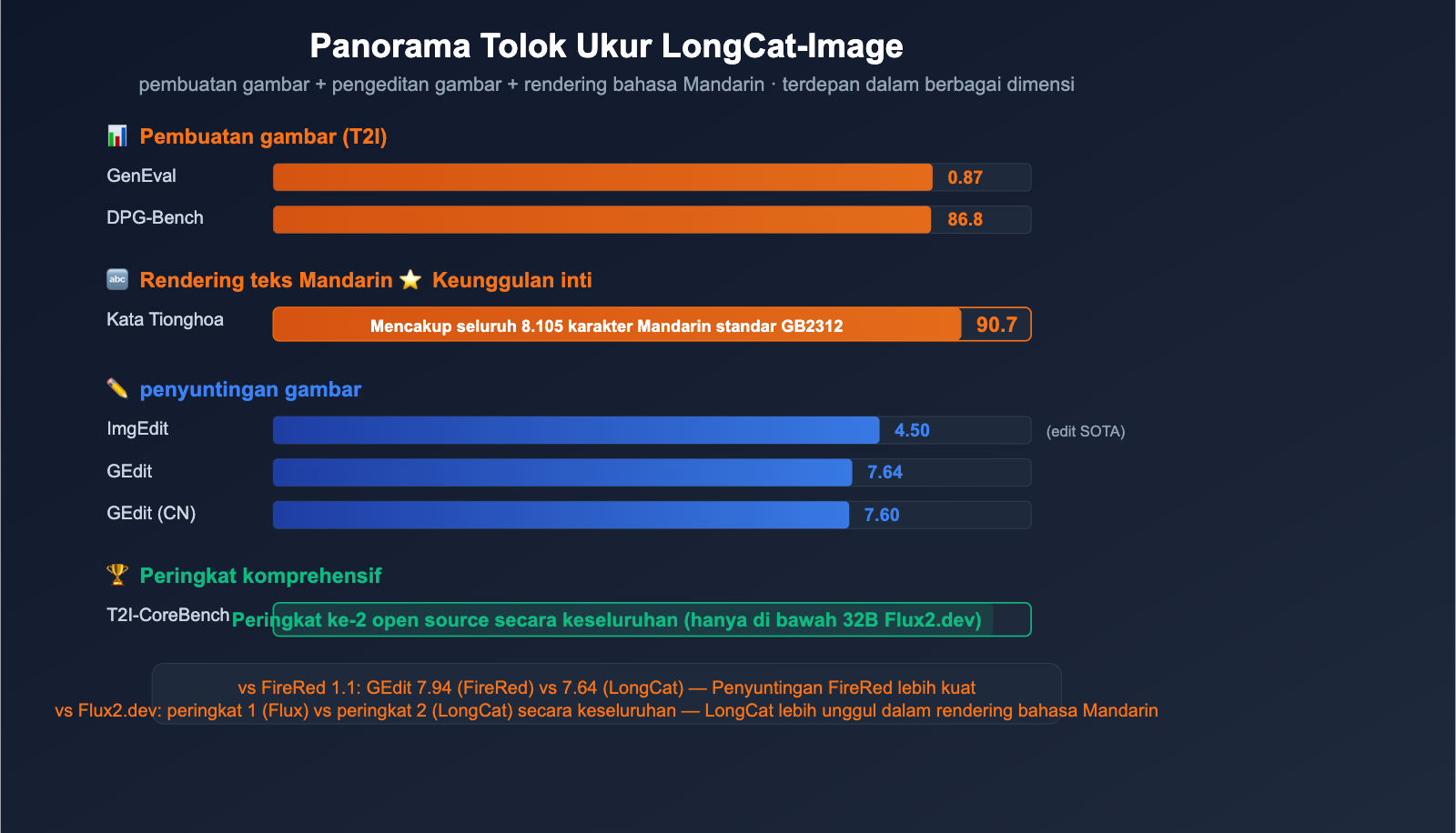 meituan-longcat-image-6b-bilingual-ai-image-model-guide-id 图示