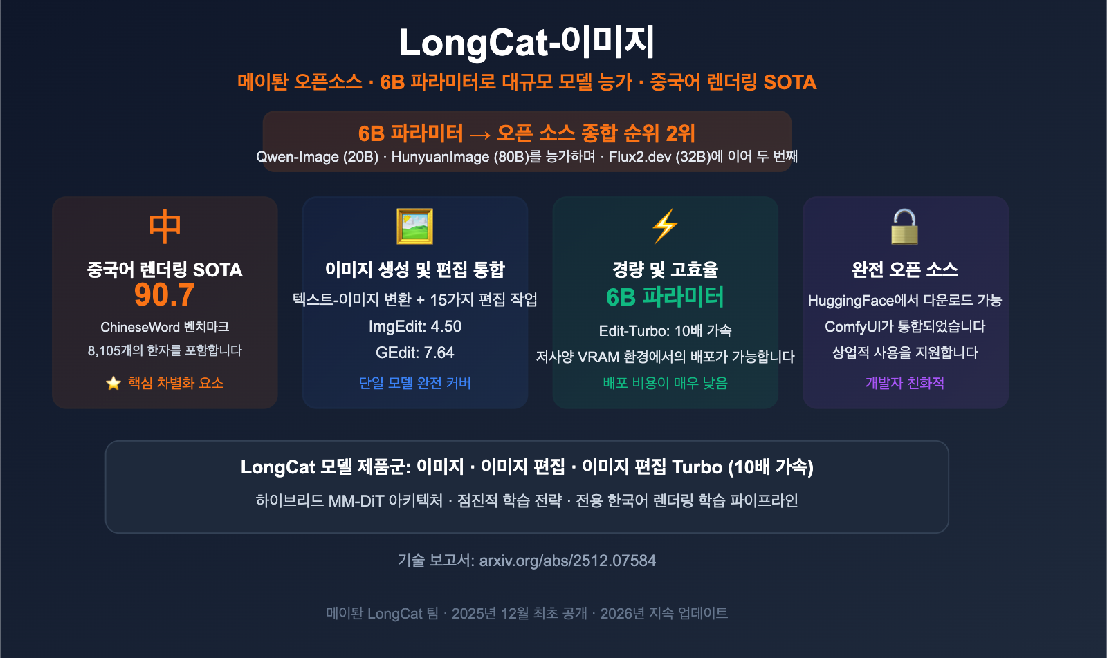 meituan-longcat-image-6b-bilingual-ai-image-model-guide-ko 图示