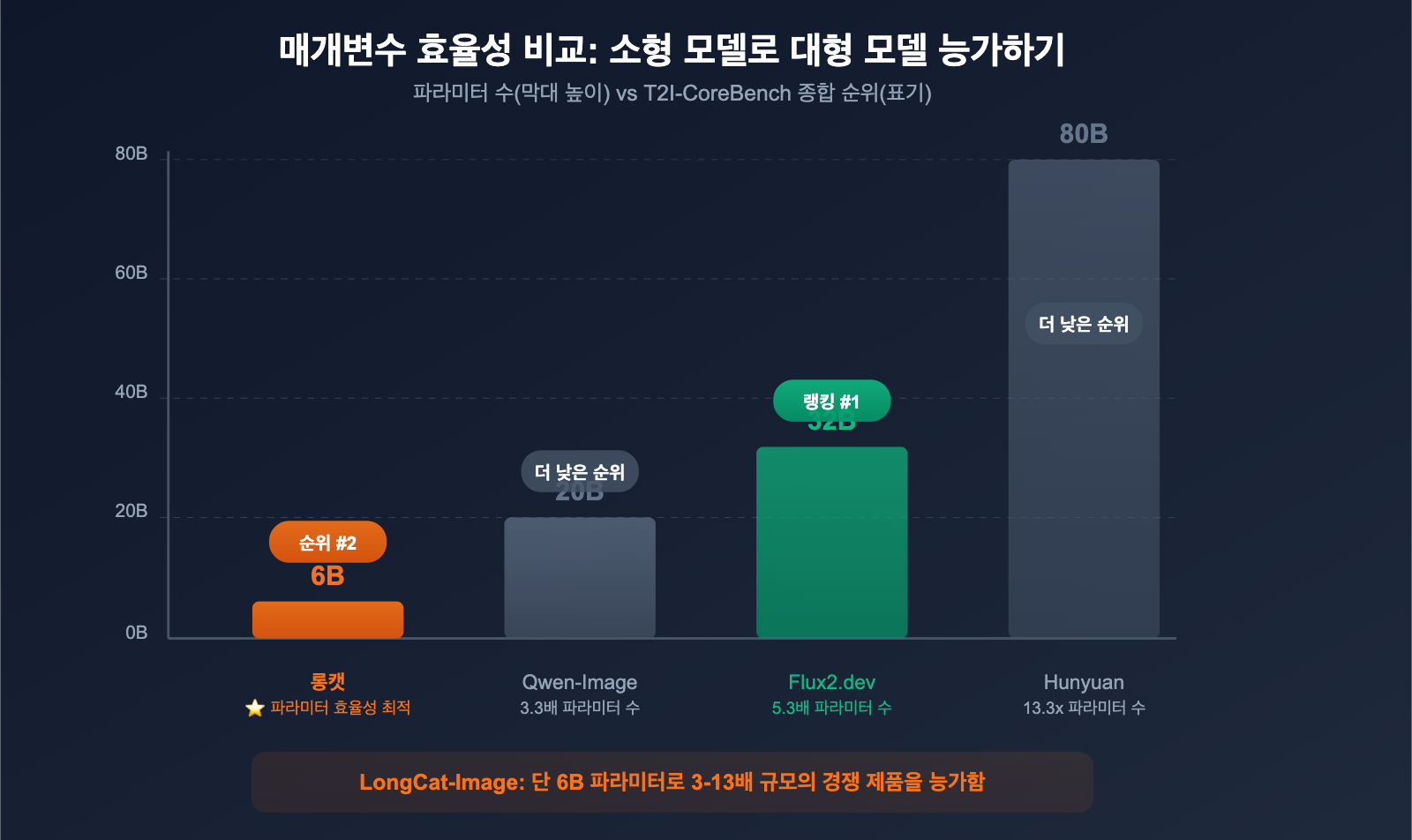 meituan-longcat-image-6b-bilingual-ai-image-model-guide-ko 图示