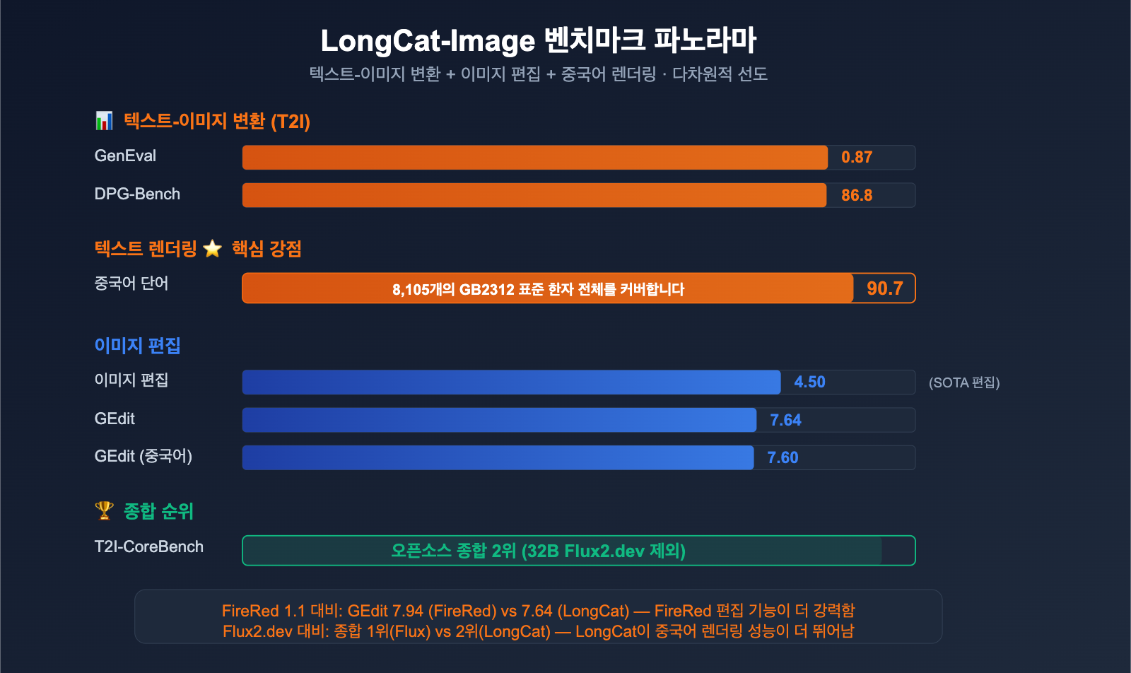 meituan-longcat-image-6b-bilingual-ai-image-model-guide-ko 图示