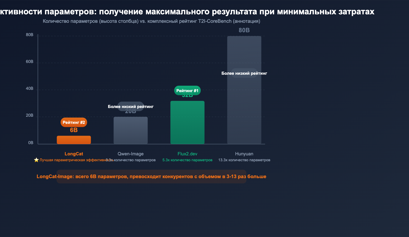 meituan-longcat-image-6b-bilingual-ai-image-model-guide-ru 图示