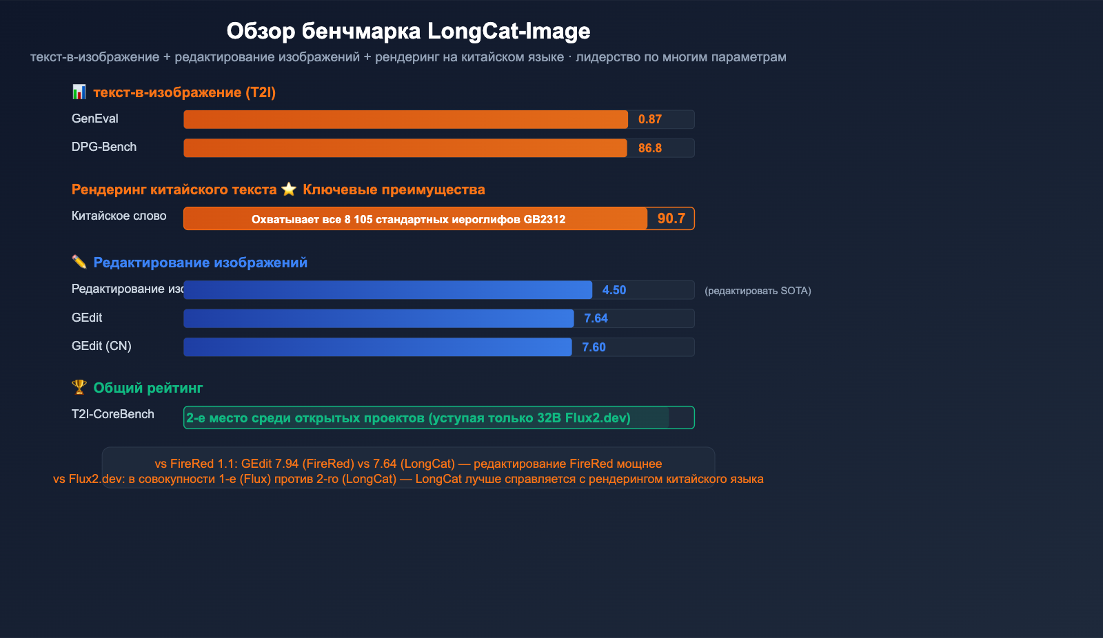 meituan-longcat-image-6b-bilingual-ai-image-model-guide-ru 图示