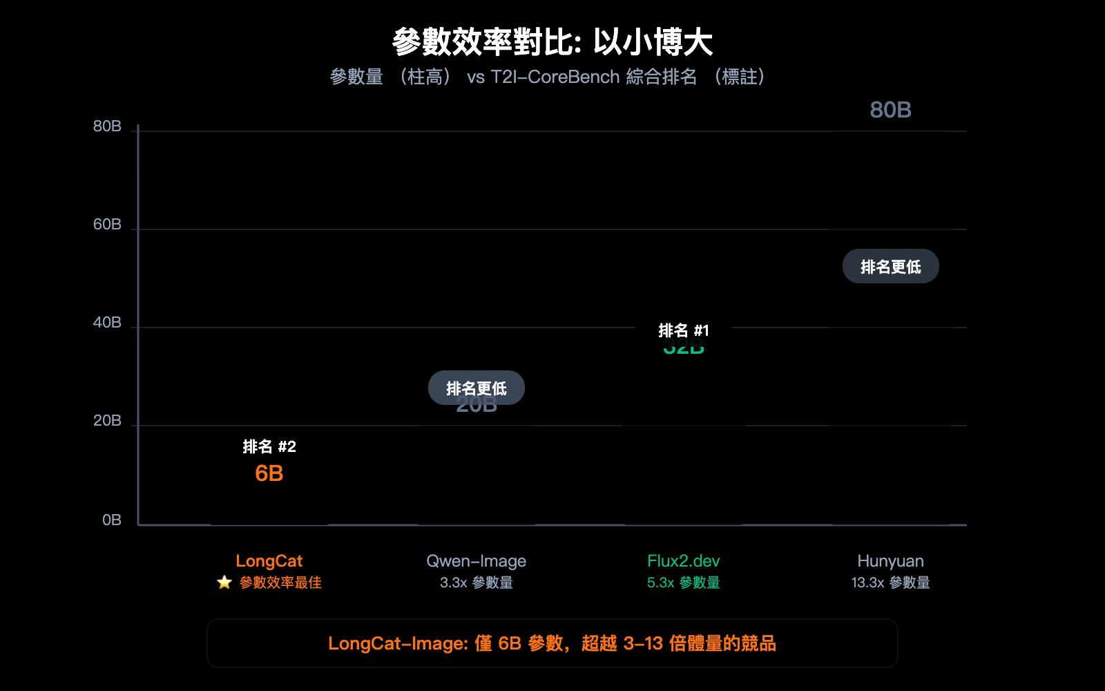 meituan-longcat-image-6b-bilingual-ai-image-model-guide-zh-hant 图示