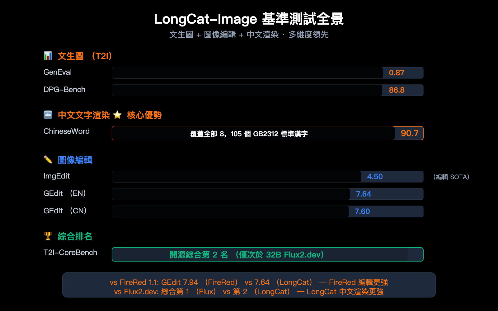 meituan-longcat-image-6b-bilingual-ai-image-model-guide-zh-hant 图示